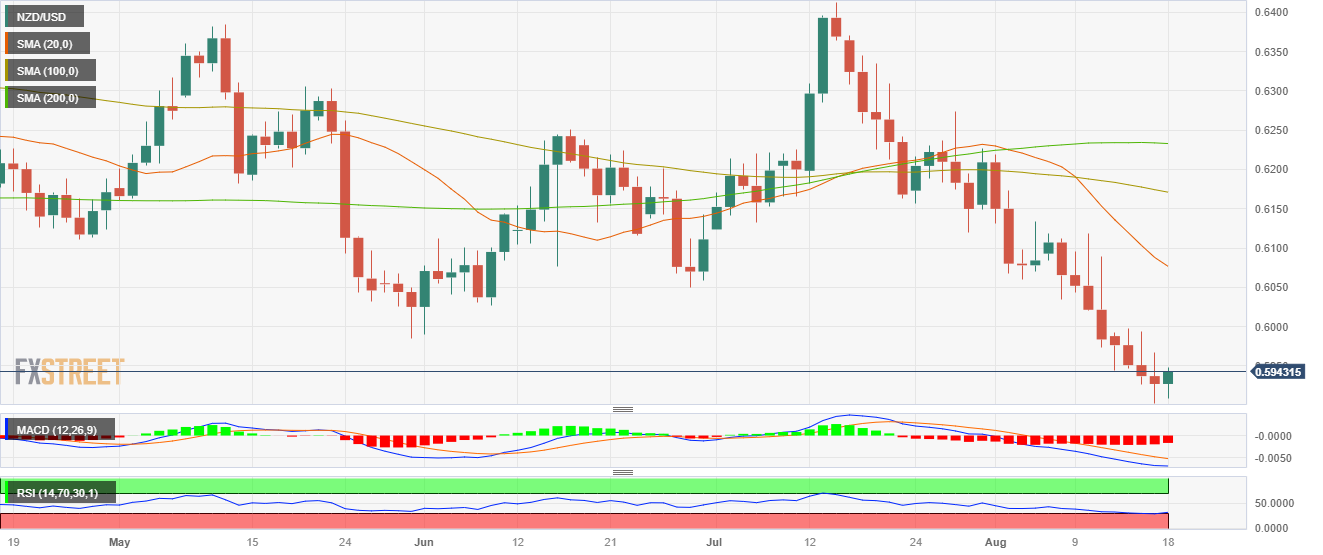 Nzd Usd Price Analysis Bulls Get A Boost On Hawkish Rbnz Bears Still